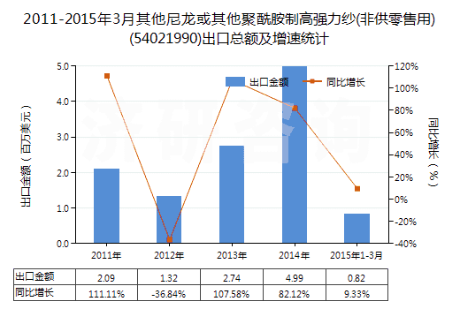 2011-2015年3月其他尼龍或其他聚酰胺制高強力紗(非供零售用)(54021990)出口總額及增速統(tǒng)計